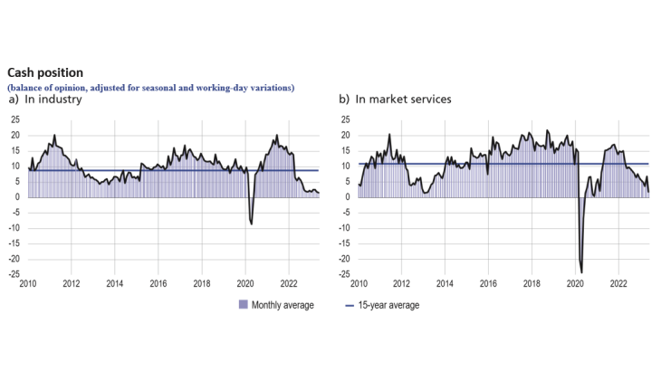 Cash position  : in industry, in market services