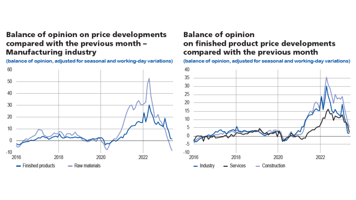 Balance of opinion on price developments compared with the previous month - Manufacturing industry