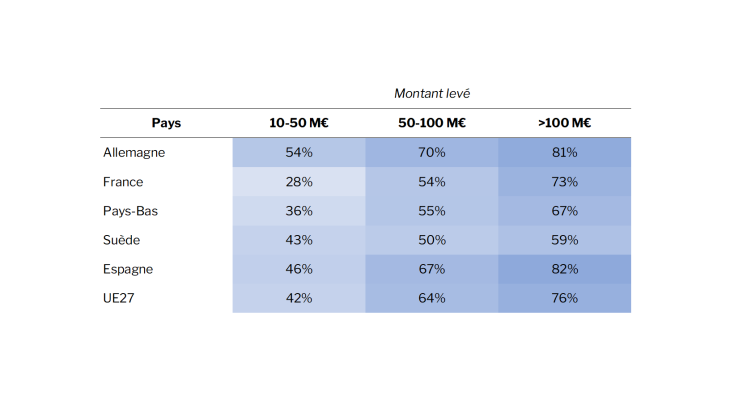 Tableau 1 : Part des investisseurs leads extra-UE27 dans les levées de fonds de start-ups européennes Source : calculs de la Banque de France, à partir de données Crunchbase (au 31/07/2022)