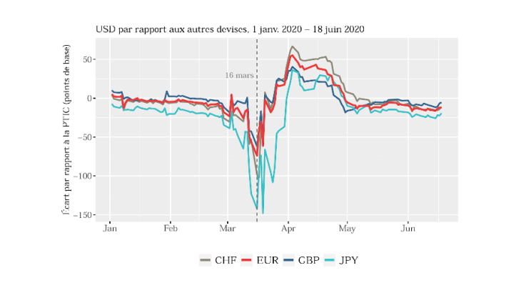 Écarts par rapport à la parité des taux d’intérêt couverte en 2020