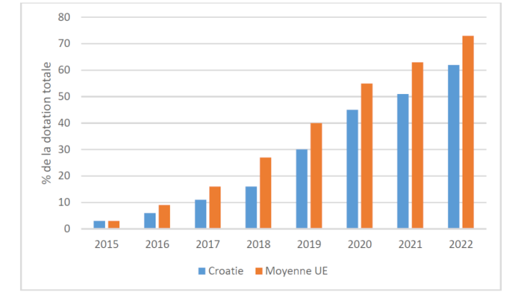 Graphique 4 : Taux d’absorption des Fonds structurels et d’investissement de l’UE (période 2014-2020, cumul) Source : Commission européenne. Note : Paiements cumulés à la fin de chaque année au titre des Fonds européens structurels et d’investissement pour la période 2014-2020 en pourcentages de la dotation totale. Données mises à jour le 28 novembre 2022.