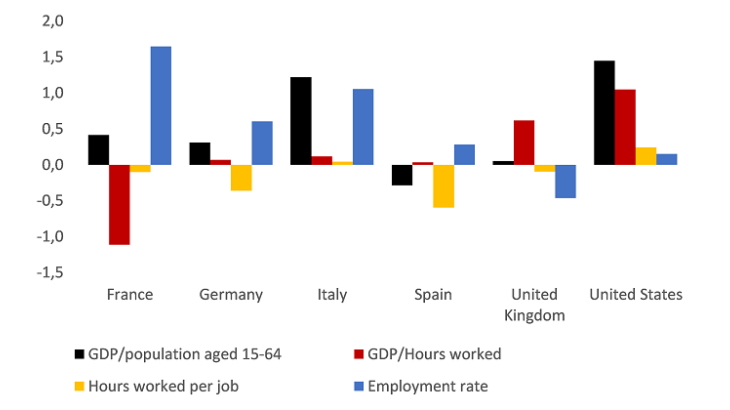 Chart 2: Changes in the efficiency of labour resources and its components since 2019 (in %, average annual changes between Q4 2019 and Q2 2023)