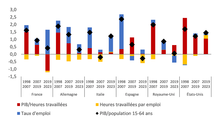 Chart 3: Changes in the efficiency of labour resources and its components over the long term (in %, average annual changes per period)
