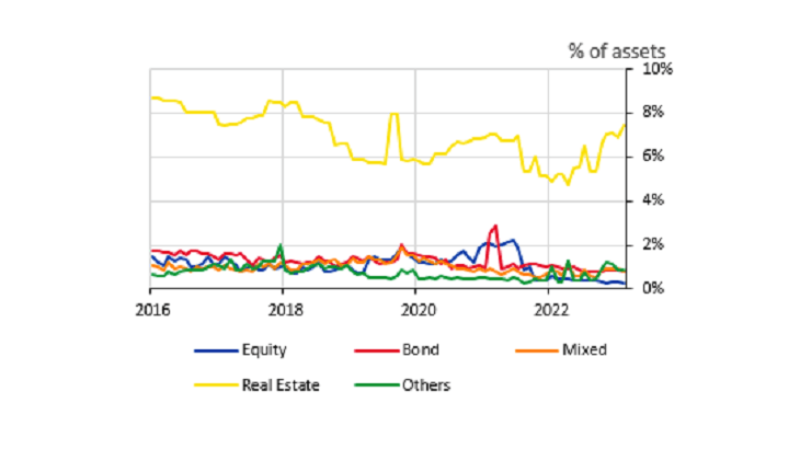 Chart 4: French funds make little use of leverage