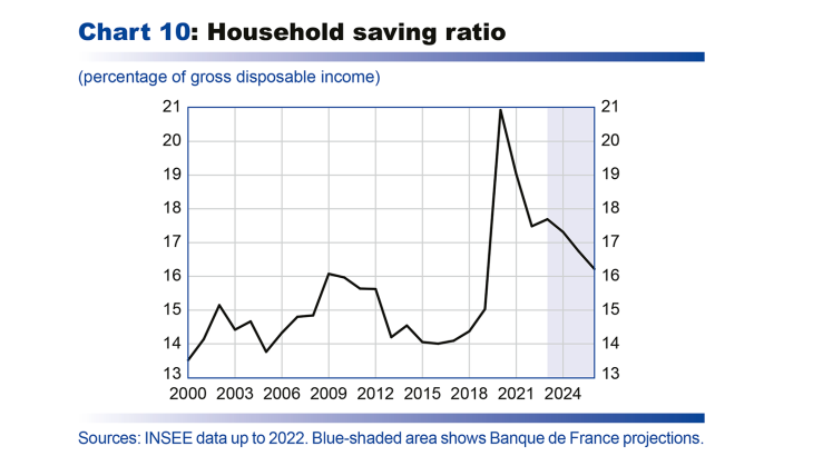 Household saving ratio