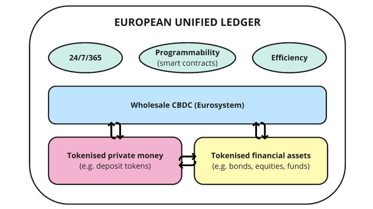 European unified ledger