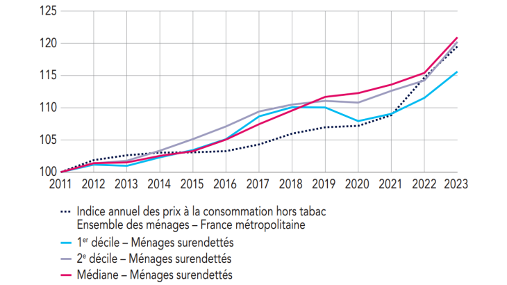 Évolution des premiers déciles et de la médiane du niveau de vie  des ménages surendettés (base 100 en 2011)