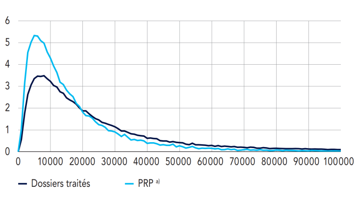 Répartition des dossiers de surendettement traités en 2023  en fonction du montant de leur endettement