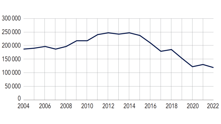 Dossiers traités par les commissions (en unités)
