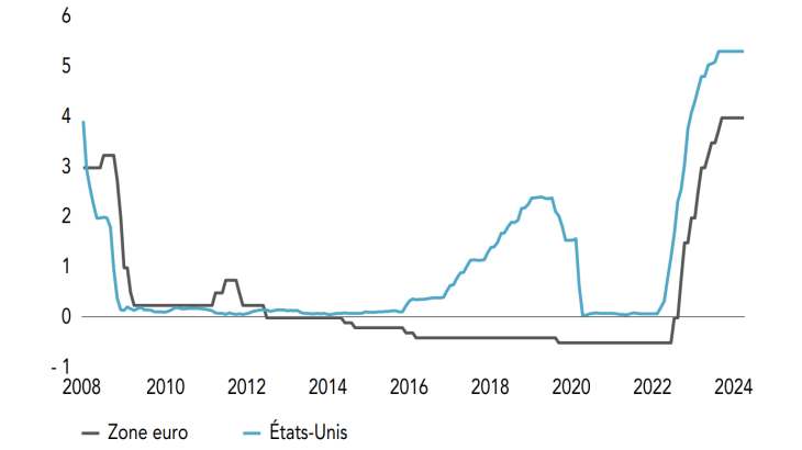 Taux directeurs en zone euro et aux États-Unis