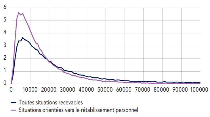 Répartition des situations de surendettement recevables en 2021 en fonction du niveau de leur endettement
