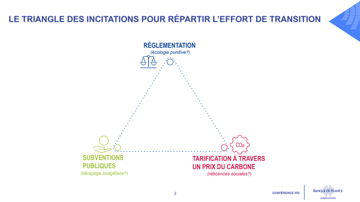 LE TRIANGLE DES INCITATIONS POUR RÉPARTIR L’EFFORT DE TRANSITION