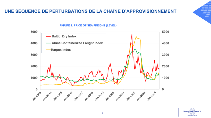 UNE SÉQUENCE DE PERTURBATIONS DE LA CHAÎNE D’APPROVISIONNEMENT