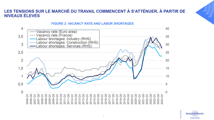 LES TENSIONS SUR LE MARCHÉ DU TRAVAIL COMMENCENT À S’ATTÉNUER, À PARTIR DE NIVEAUX ÉLEVÉS