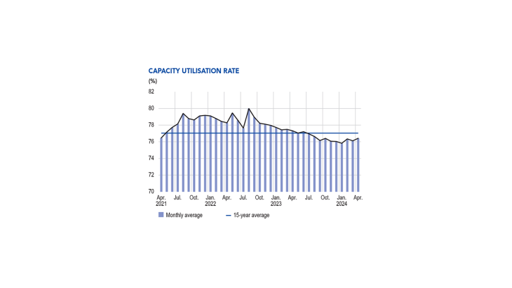 Capacity utilisation rate