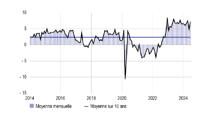 Situation des stocks de produits finis dans l’industrie