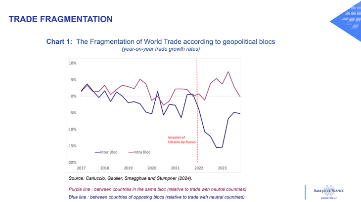 Trade fragmentation