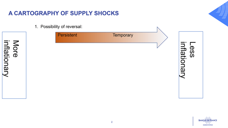 A cartography of supply shocks