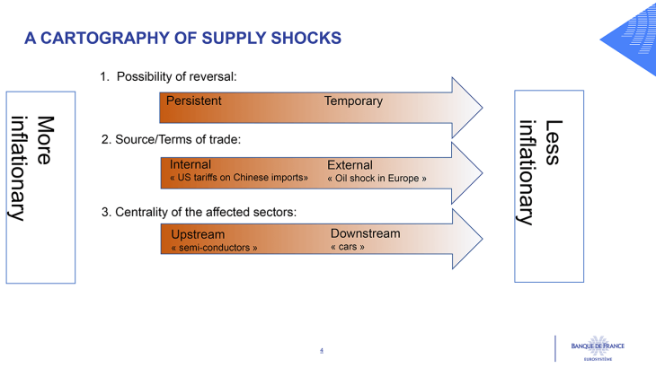 A cartography of supply shocks