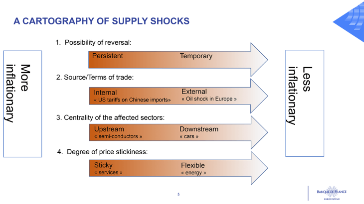 A cartography of supply shocks: Degree of price stickiness