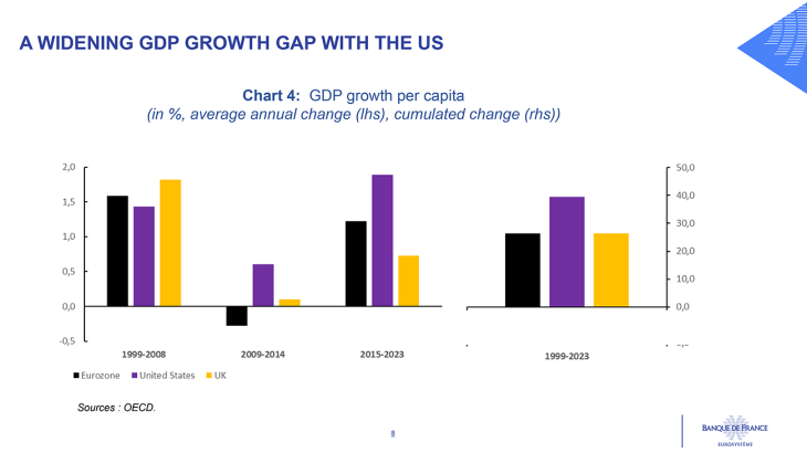 A widening GDP gross gap with us