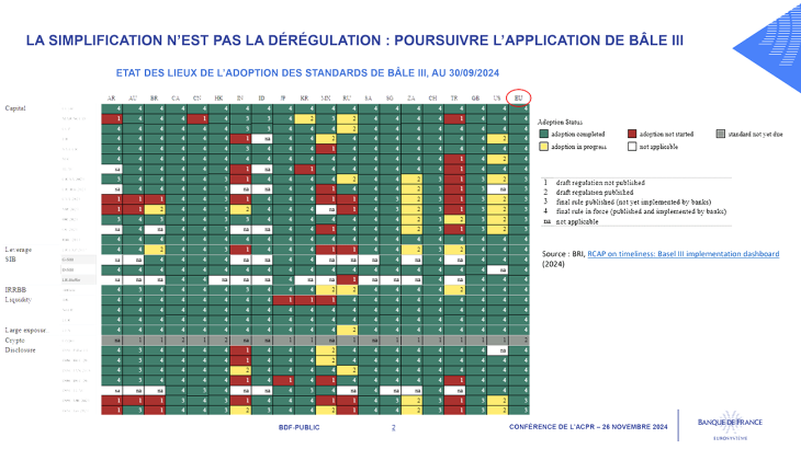 La simplification n’est pas la dérégulation : poursuivre l’application de bâle III
