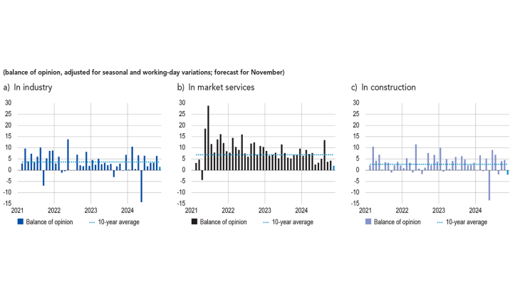 BALANCE OF OPINION ON THE OUTLOOK FOR ACTIVITY