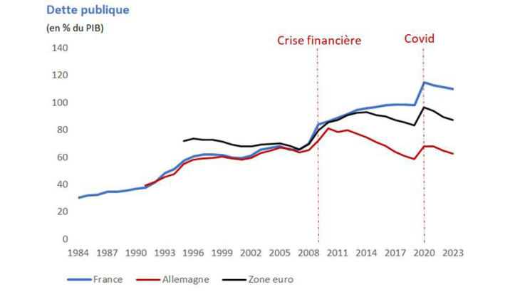 Dette publique en % du PIB de 1984 à 2023
