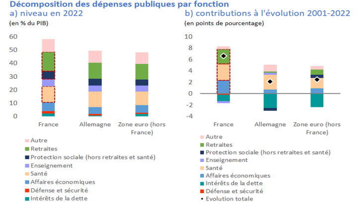 Décomposition des dépenses publiques et son évolution par fonction