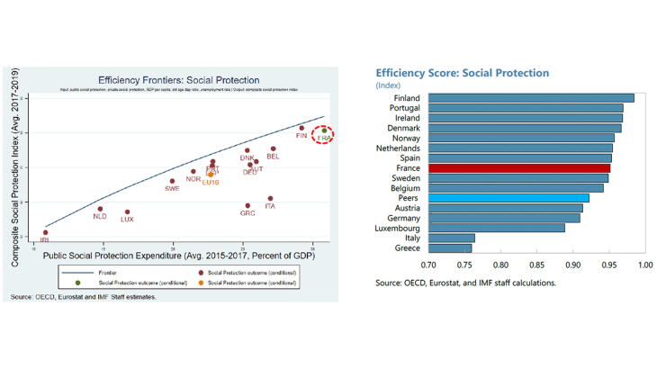 Dépenses sociales et leur efficience en Europe