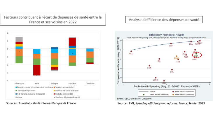 Facteurs contribuant à l’écart de dépenses de santé entre la France et ses voisins en 2022 et Analyse d’efficience des dépenses de santé
