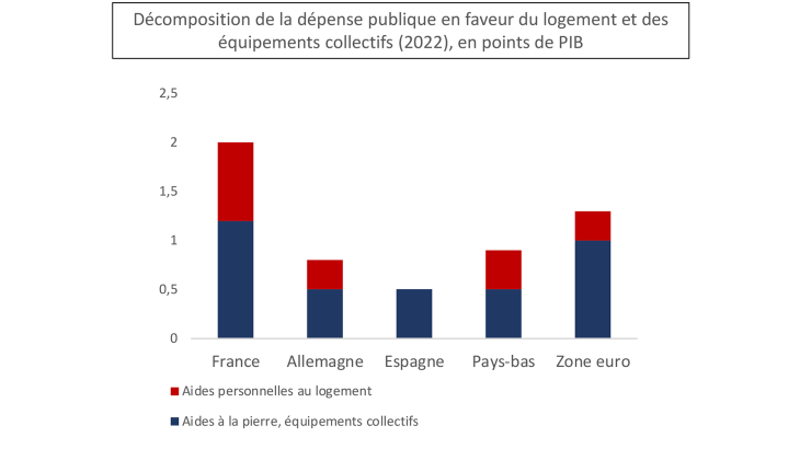 Décomposition de la dépense publique en faveur du logement et des équipements collectifs (2022), en points de PIB