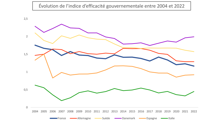 Évolution de l’indice d’efficacité gouvernementale entre 2004 et 2022