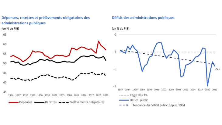 Dépenses, recettes et prélèvements obligatoires des administrations publiques et déficit des administrations publiques de 1984 à 2023