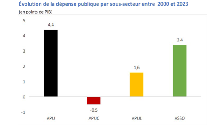 Évaluation de la dépense publique par sous-secteur entre 2000 et 2023