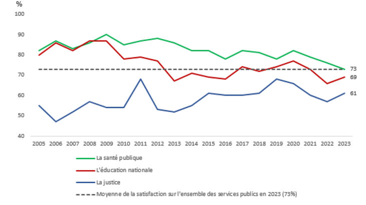 Satisfaction des français à l'égard des services publics de 2004 à 2023