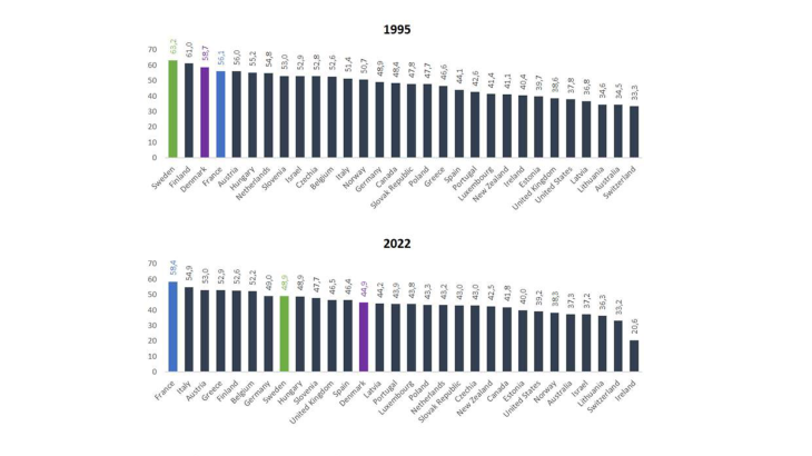 Classement OCDE des dépenses publiques