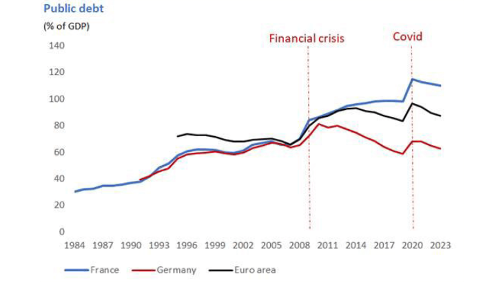 Our public finances have Markedly deteriorated