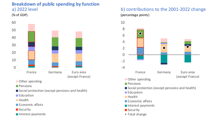 French SOCIAL SPENDING:  the highest – and relatively efficient