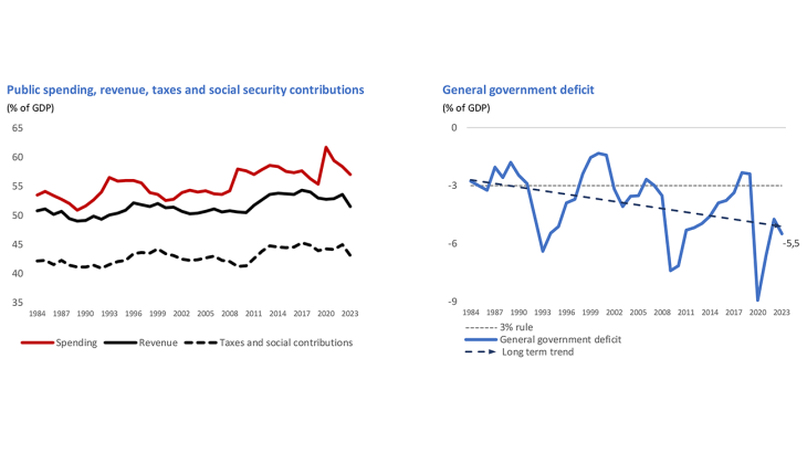The “non-congruence” in public spending and revenue