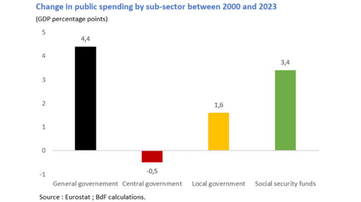 Where has the increase in OUR public spending come from?