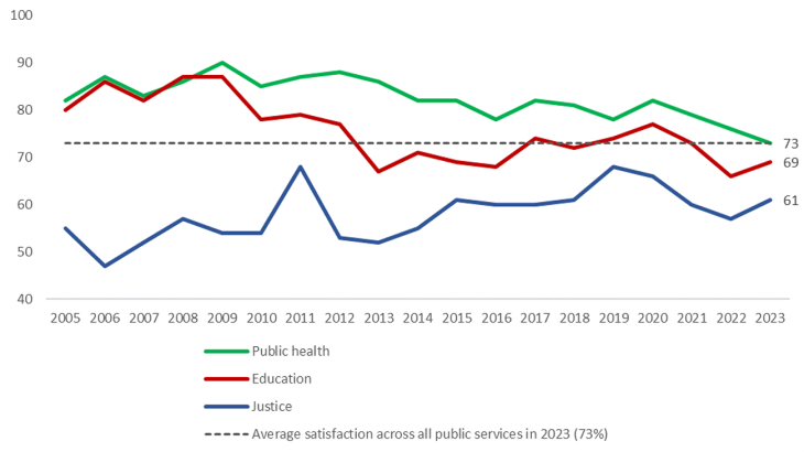 THE SATISFACTION OF FRENCH CITIZENS WITH THEIR PUBLIC SERVICES