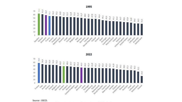 OECD ranking – public spending
