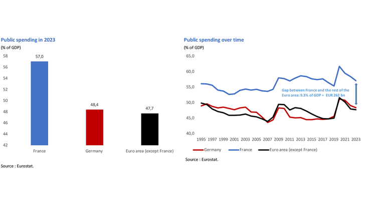 OECD ranking – public spending