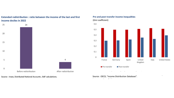 inequalities IN REVENUE, BEFORE AND after transfers