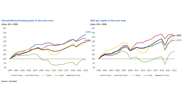 Contrasting trends in purchasing power and per capita growth