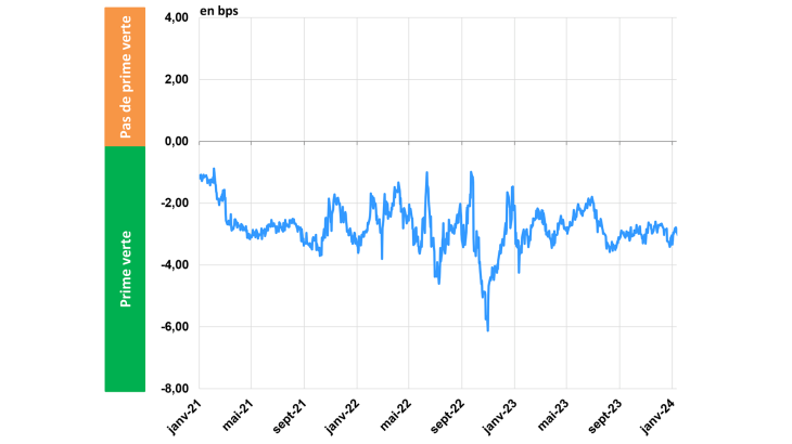 écart moyen entre la valorisation (« zero volatility spread ») des obligations vertes souveraines et celle de leurs pairs comparables, pondéré par les encours émis du 01/01/2021 au 15/01/2024. 