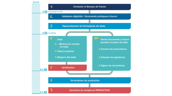 Ouverture d’un compte