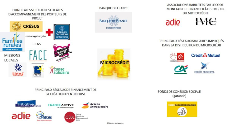 Les partenaires du microcrédit