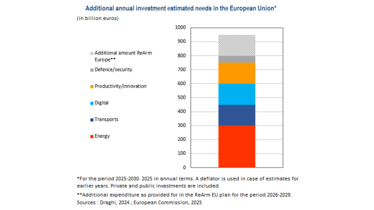 Additional annual investment estimated needs in the European Union